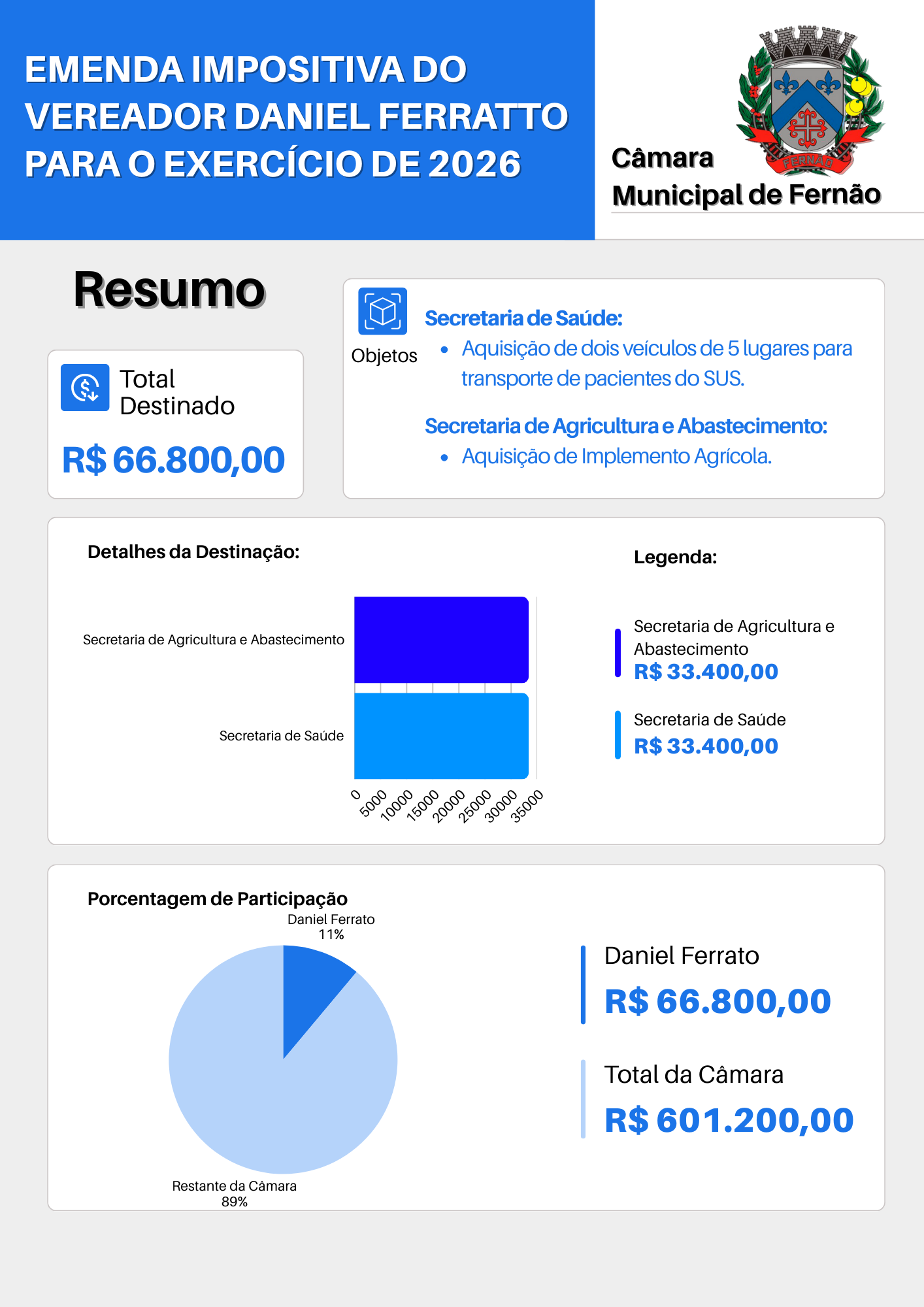 Emenda Impositiva do Vereador Daniel Ferrato para o Exercício de 2026