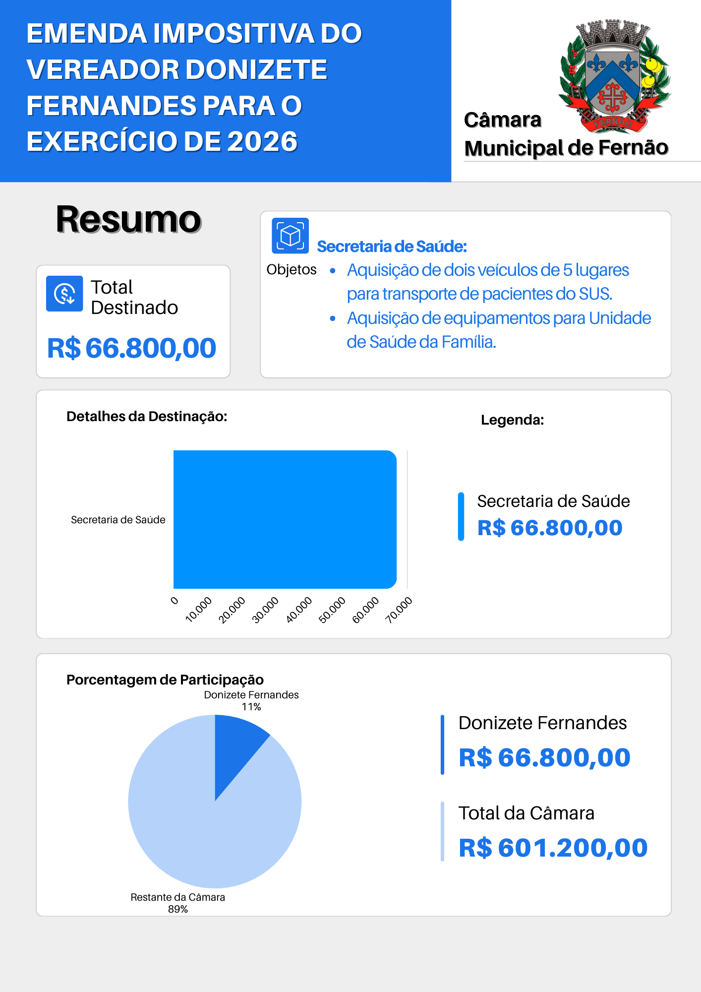 Emenda Impositiva do Vereador Donizete Fernandes da Silva para o Exercício de 2026
