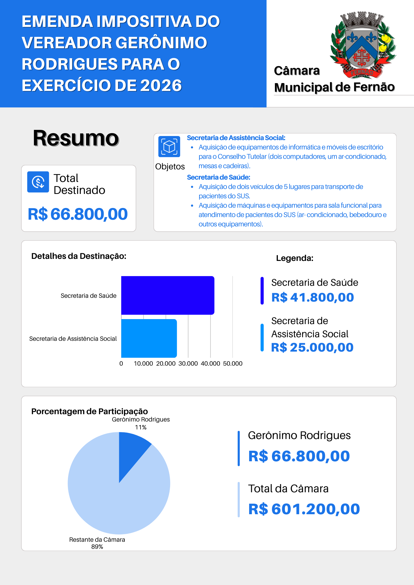 Emenda Impositiva do Vereador Gerônimo Rodrigues para o Exercício de 2026