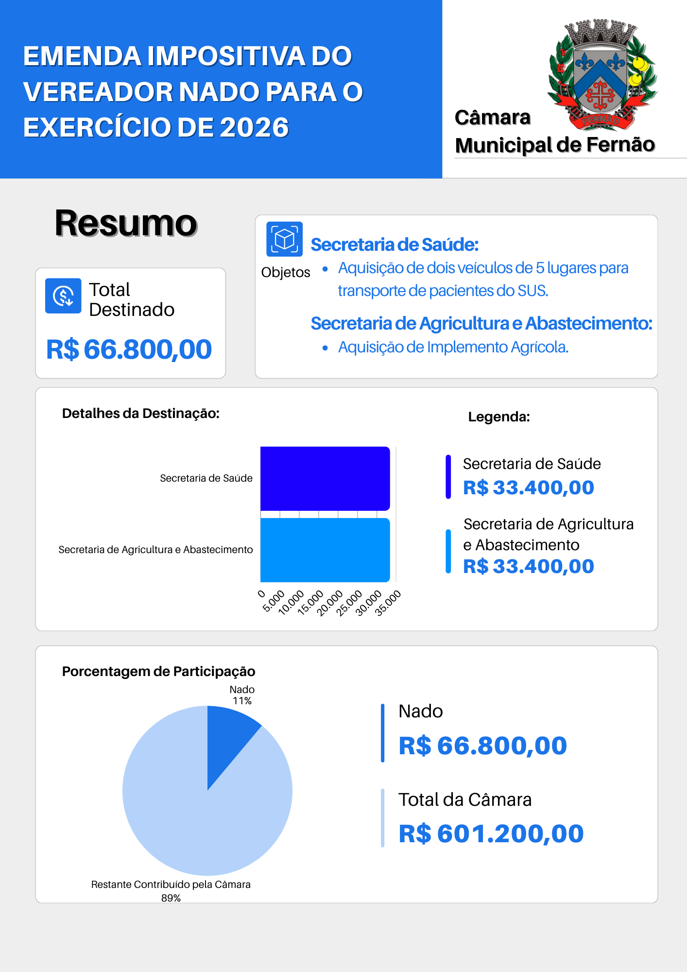 Emenda Impositiva do Vereador Nado para o Exercício de 2026