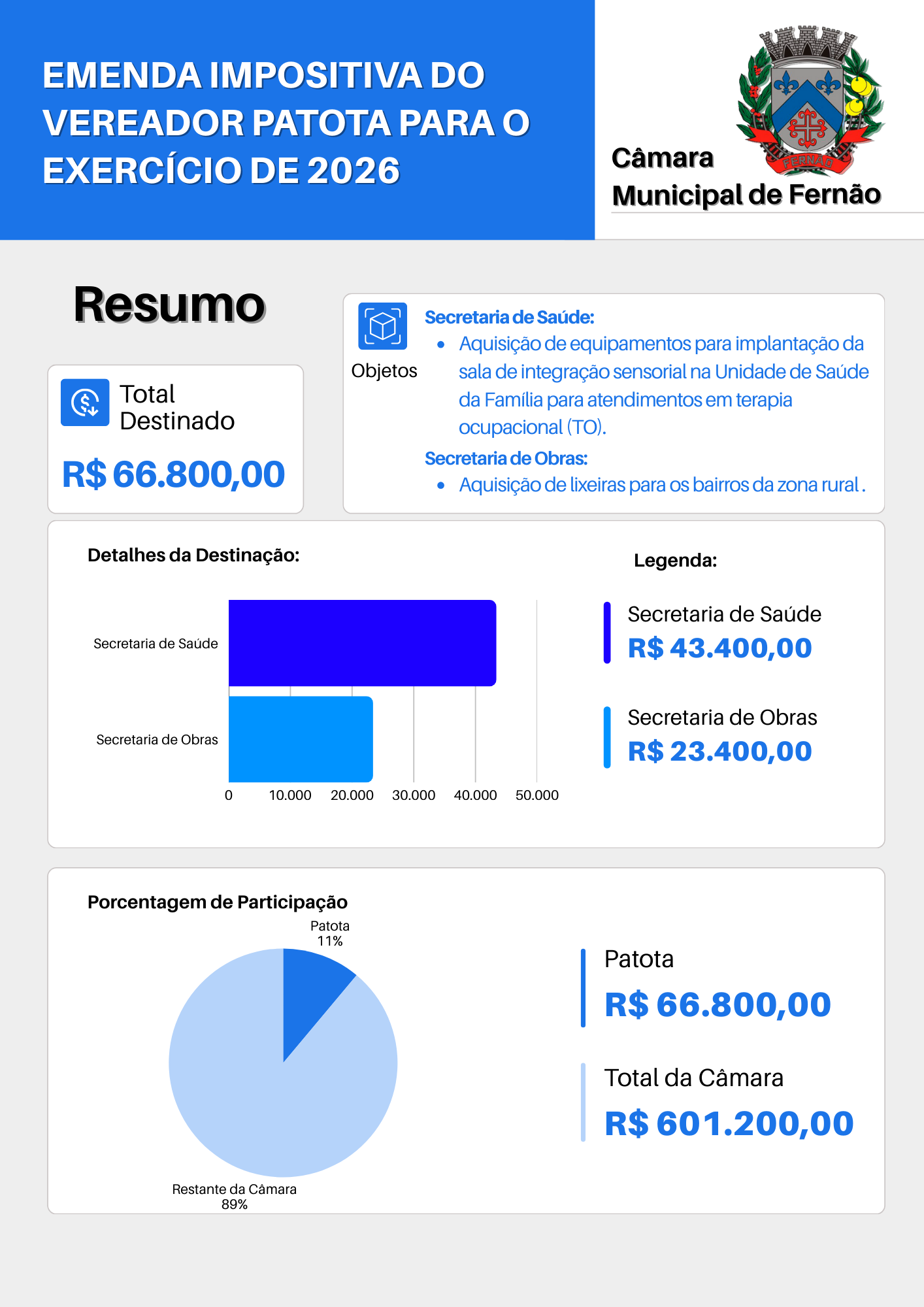 Emenda Impositiva do Vereador Patota para o Exercício de 2026